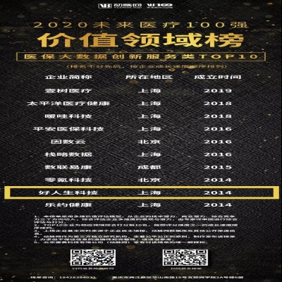 好人生科技荣获：2020未来医疗100强【医保大数据创新服务TOP10】